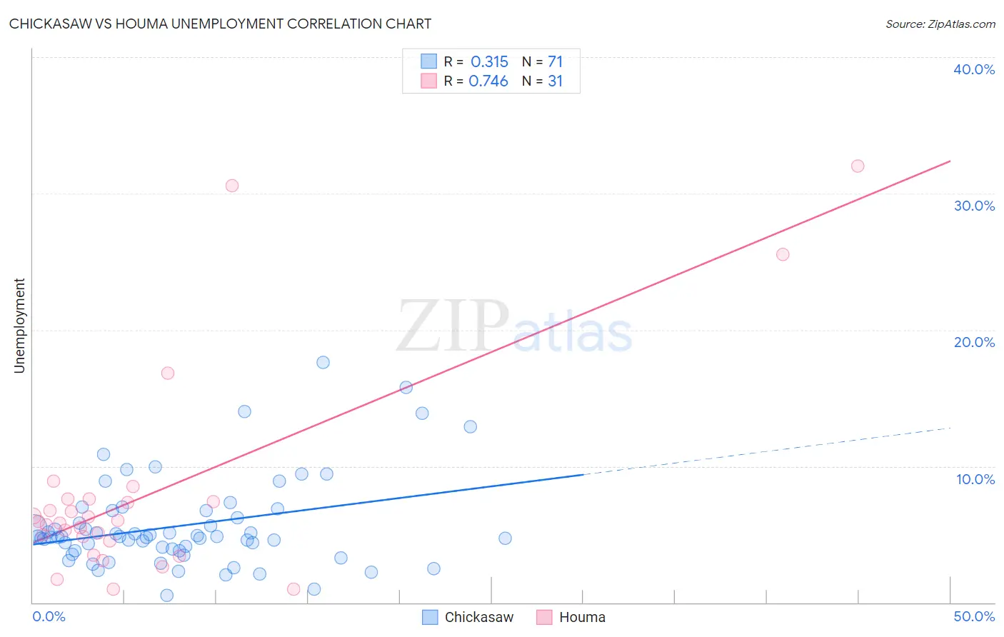 Chickasaw vs Houma Unemployment
