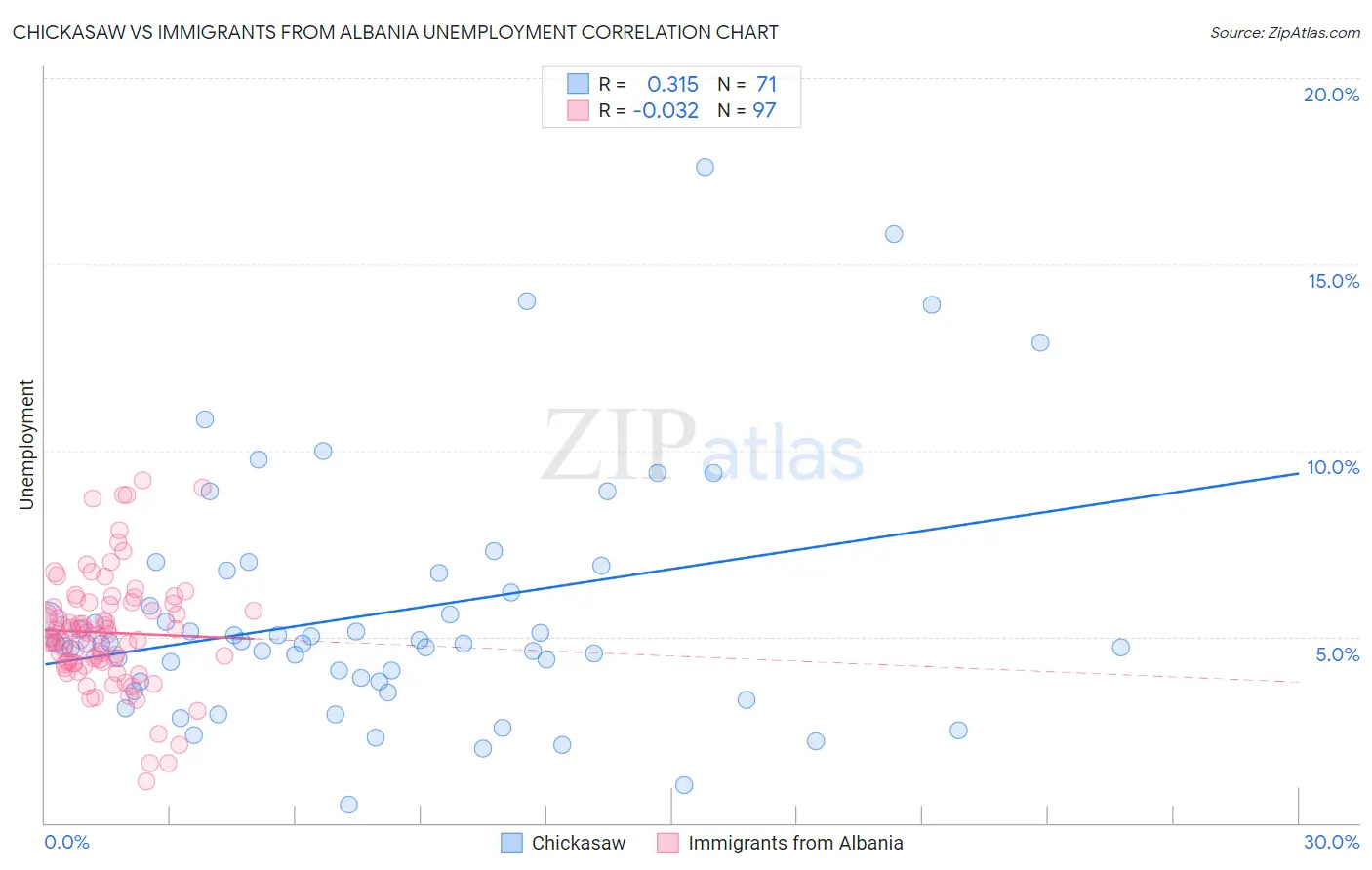 Chickasaw vs Immigrants from Albania Unemployment