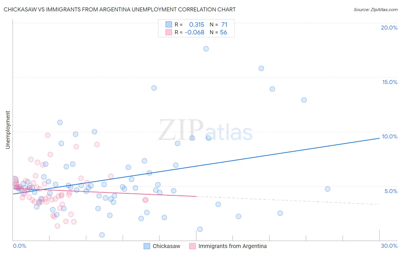 Chickasaw vs Immigrants from Argentina Unemployment