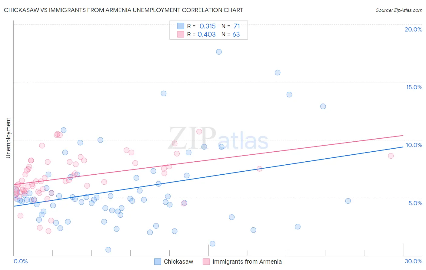 Chickasaw vs Immigrants from Armenia Unemployment