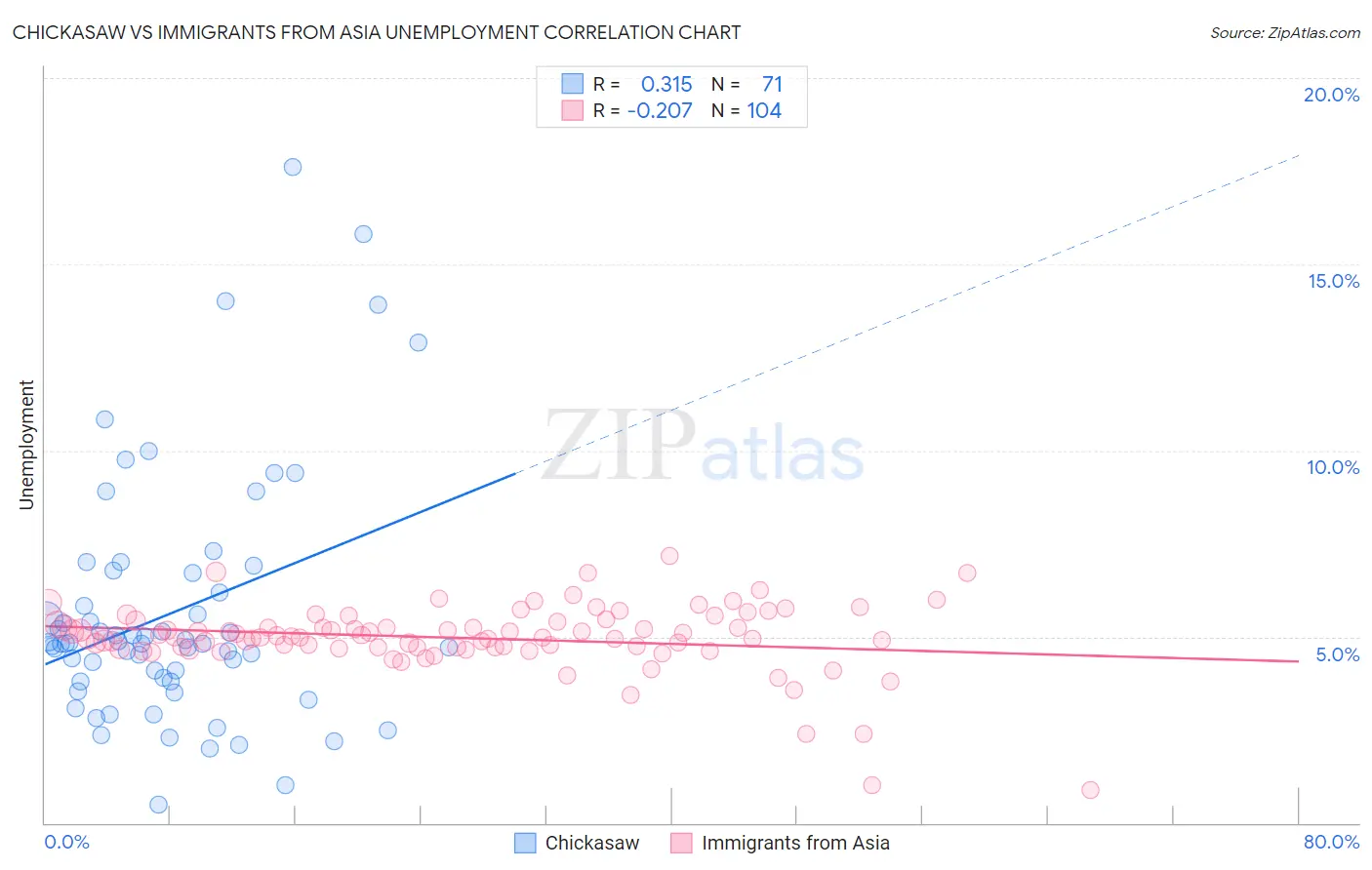 Chickasaw vs Immigrants from Asia Unemployment