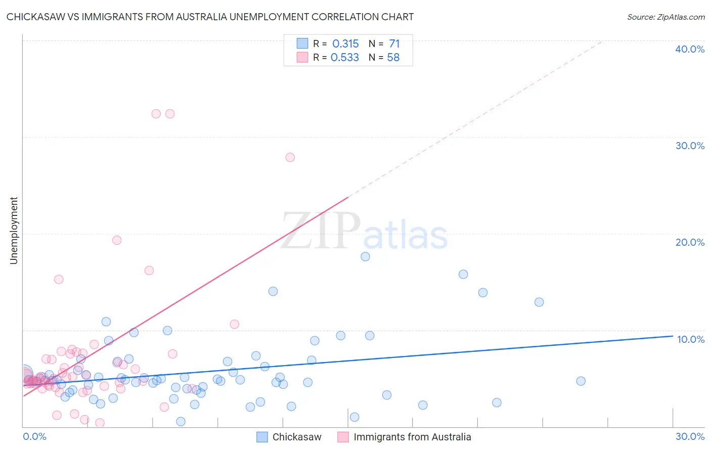 Chickasaw vs Immigrants from Australia Unemployment