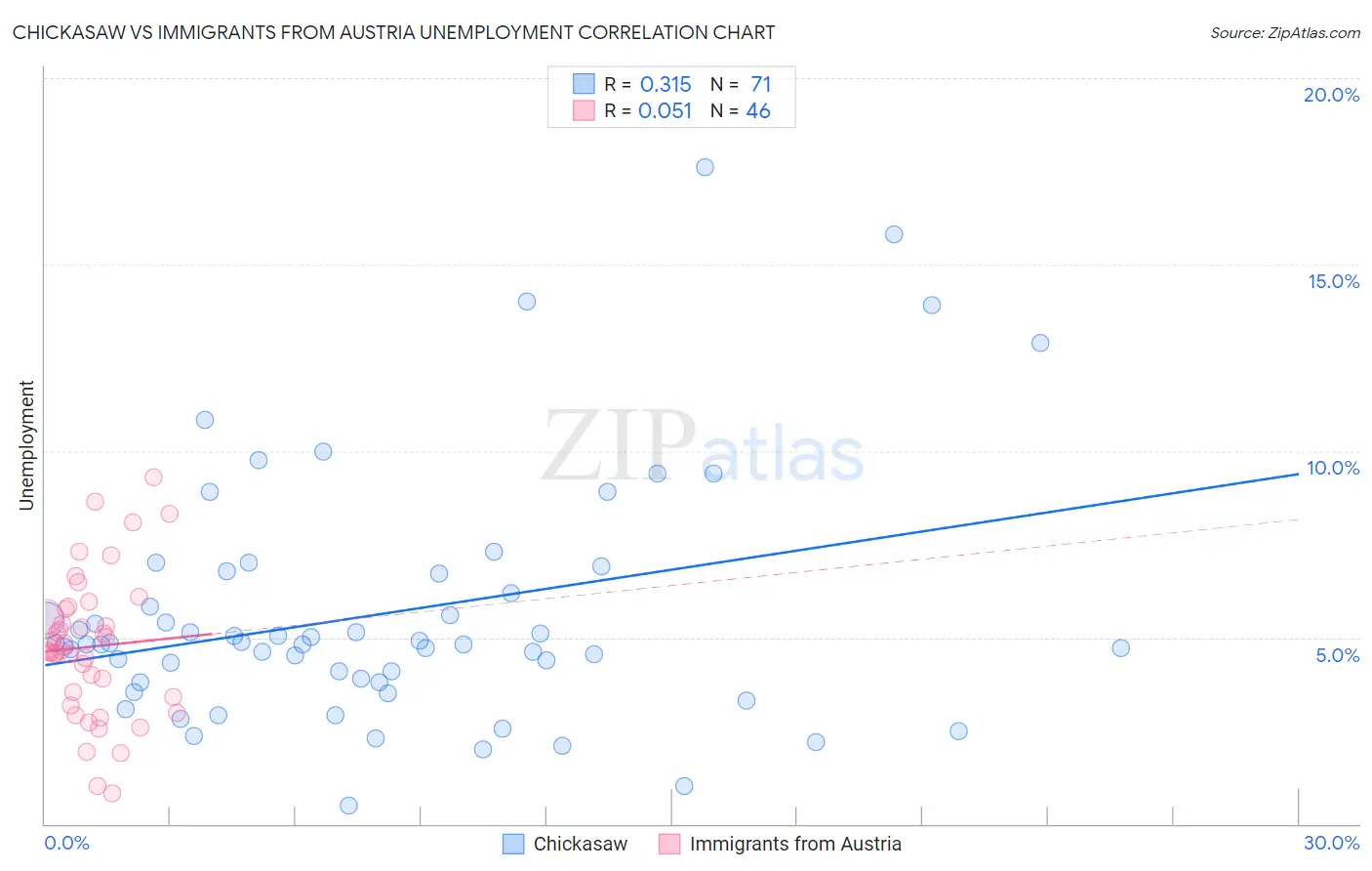 Chickasaw vs Immigrants from Austria Unemployment