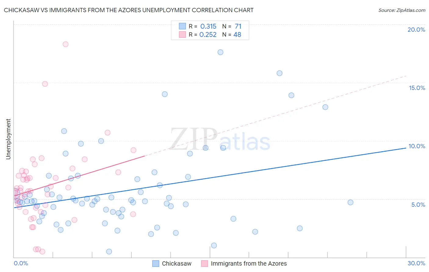 Chickasaw vs Immigrants from the Azores Unemployment