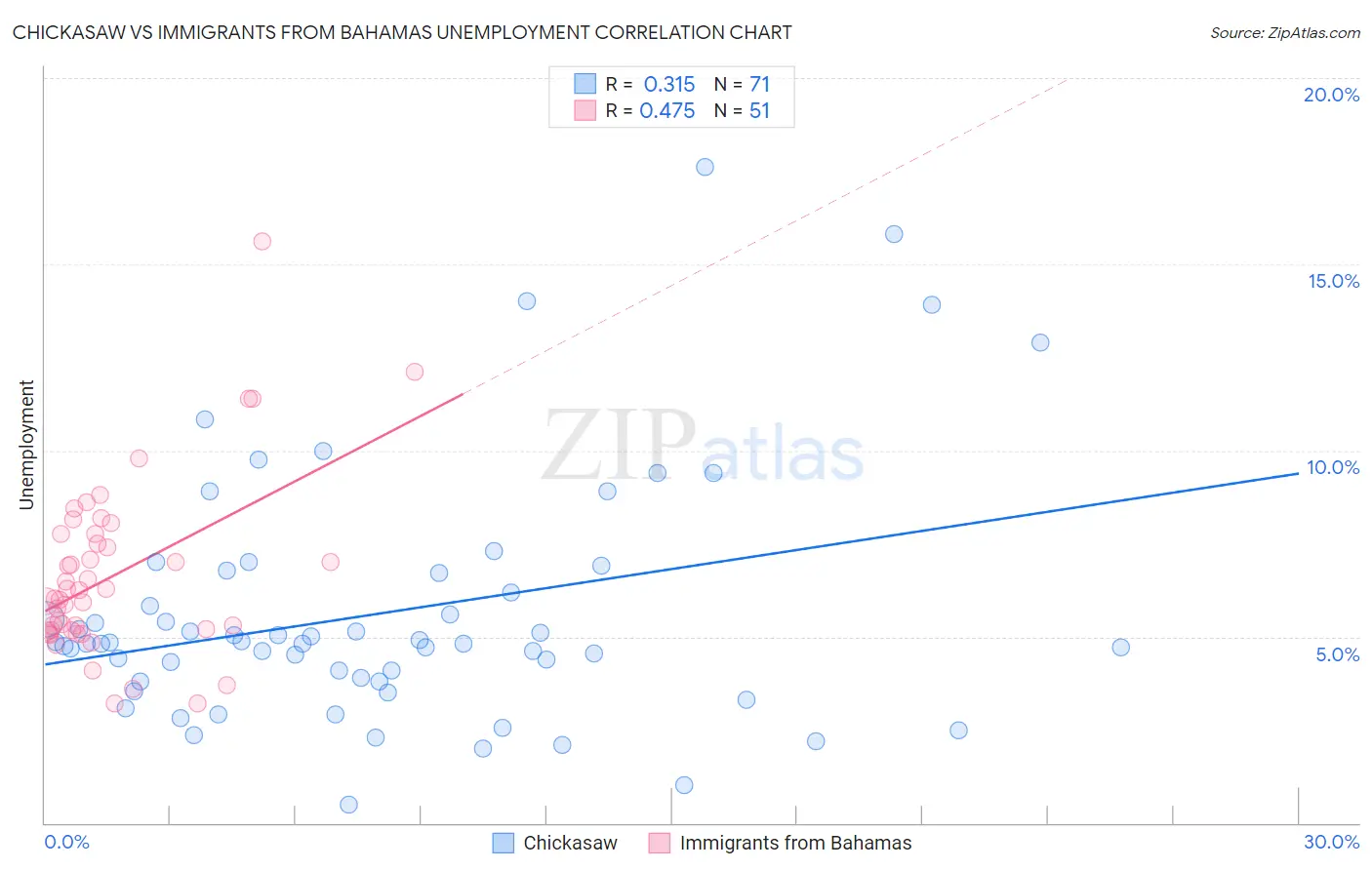 Chickasaw vs Immigrants from Bahamas Unemployment