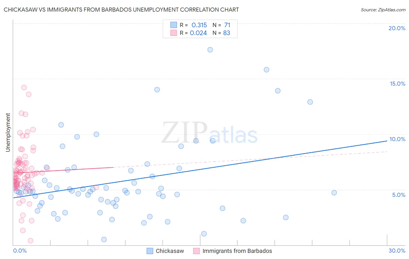 Chickasaw vs Immigrants from Barbados Unemployment