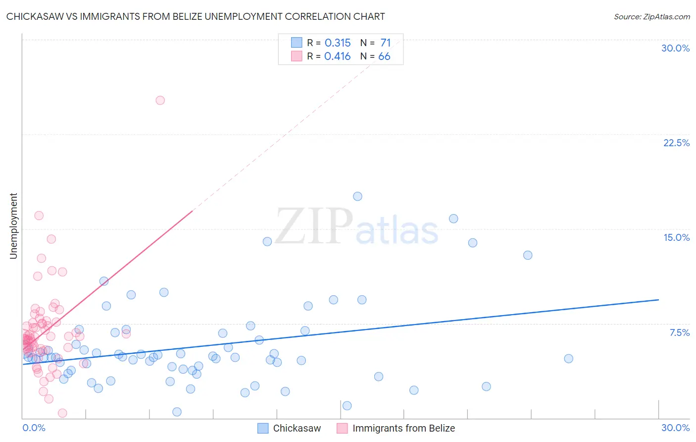Chickasaw vs Immigrants from Belize Unemployment