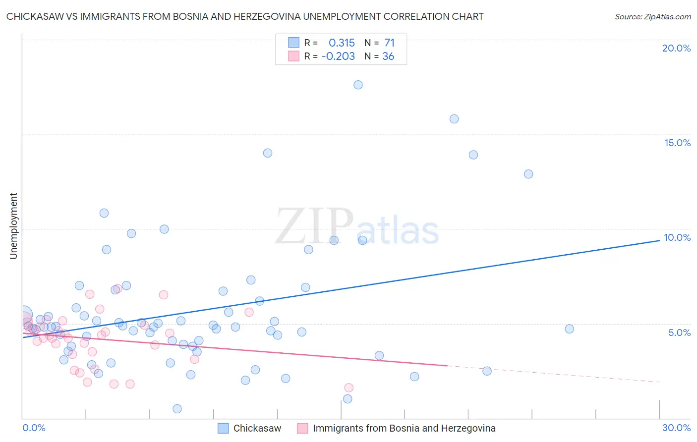 Chickasaw vs Immigrants from Bosnia and Herzegovina Unemployment