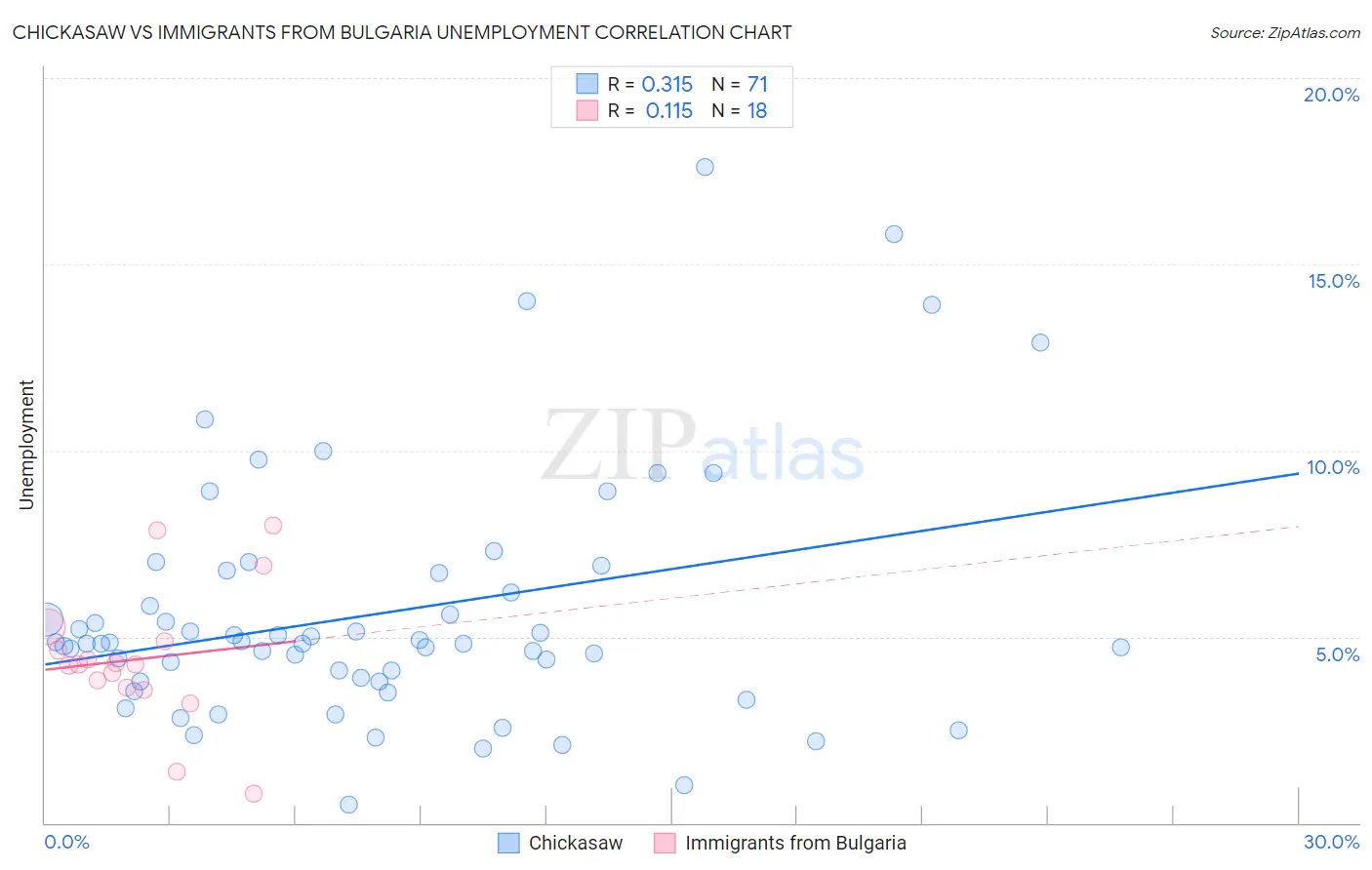 Chickasaw vs Immigrants from Bulgaria Unemployment
