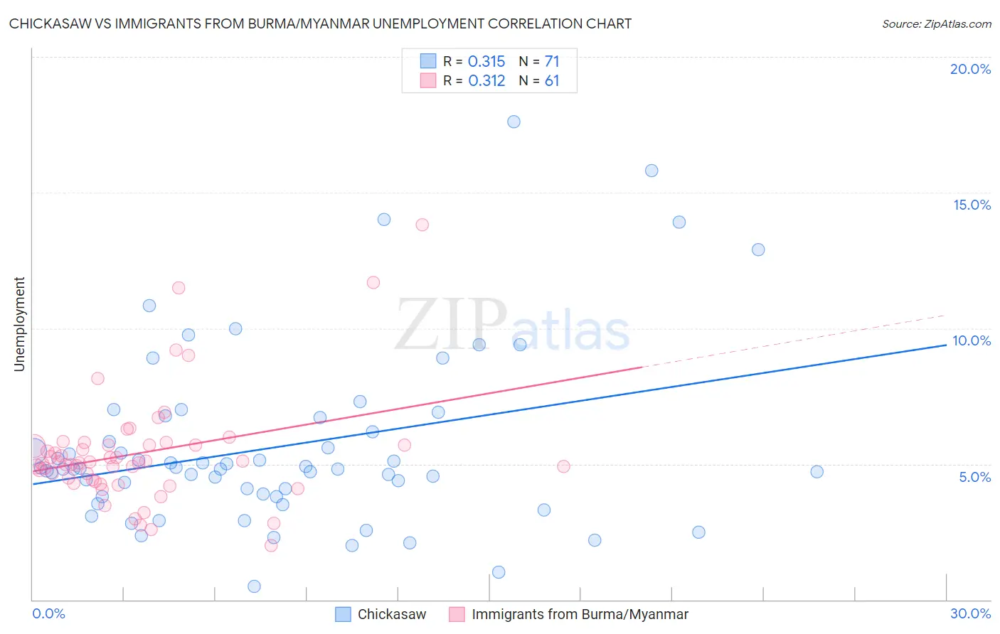 Chickasaw vs Immigrants from Burma/Myanmar Unemployment