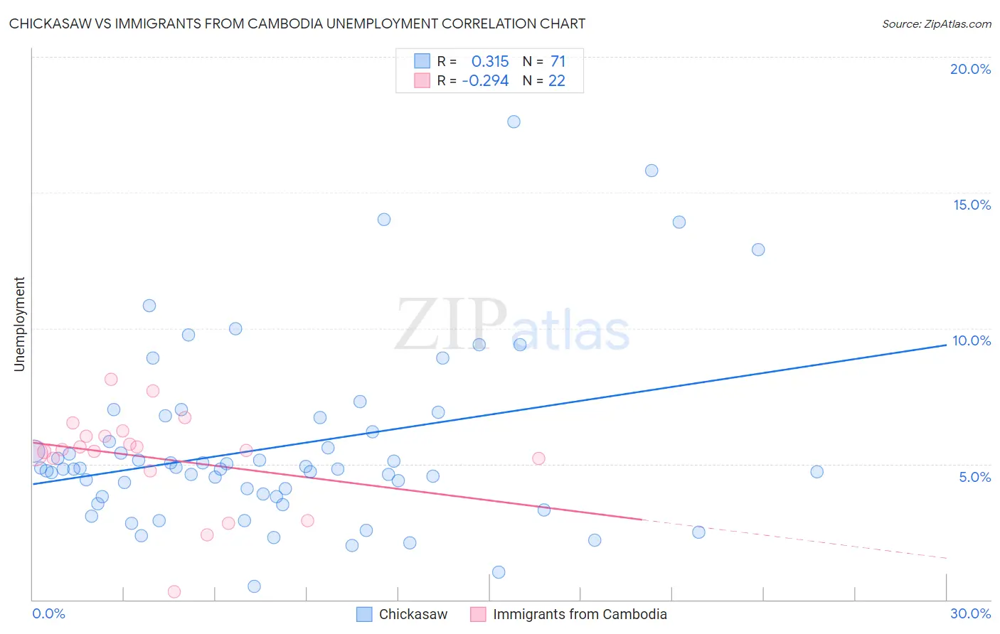 Chickasaw vs Immigrants from Cambodia Unemployment