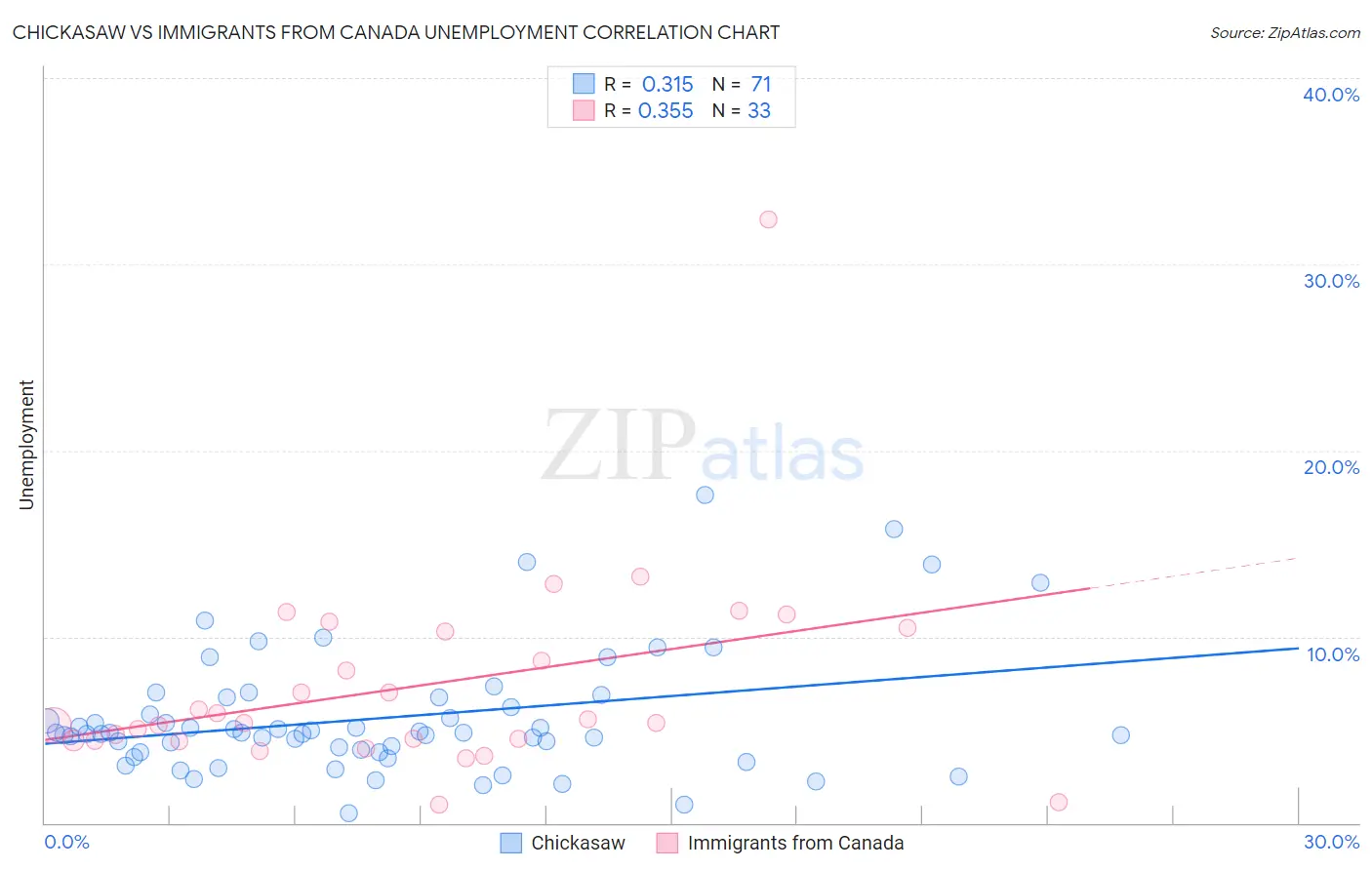 Chickasaw vs Immigrants from Canada Unemployment