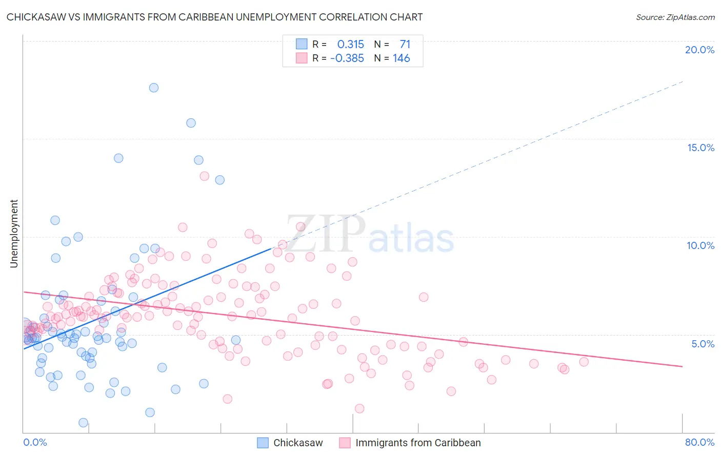 Chickasaw vs Immigrants from Caribbean Unemployment