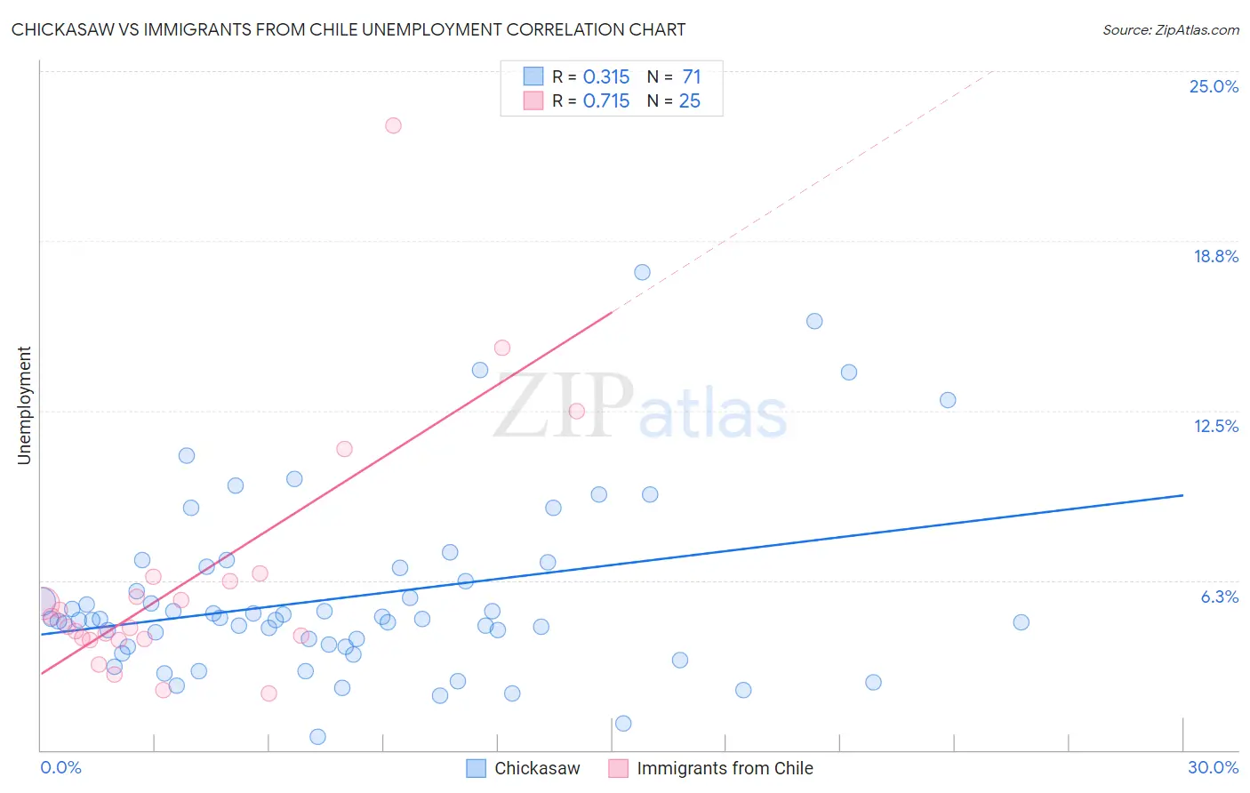 Chickasaw vs Immigrants from Chile Unemployment