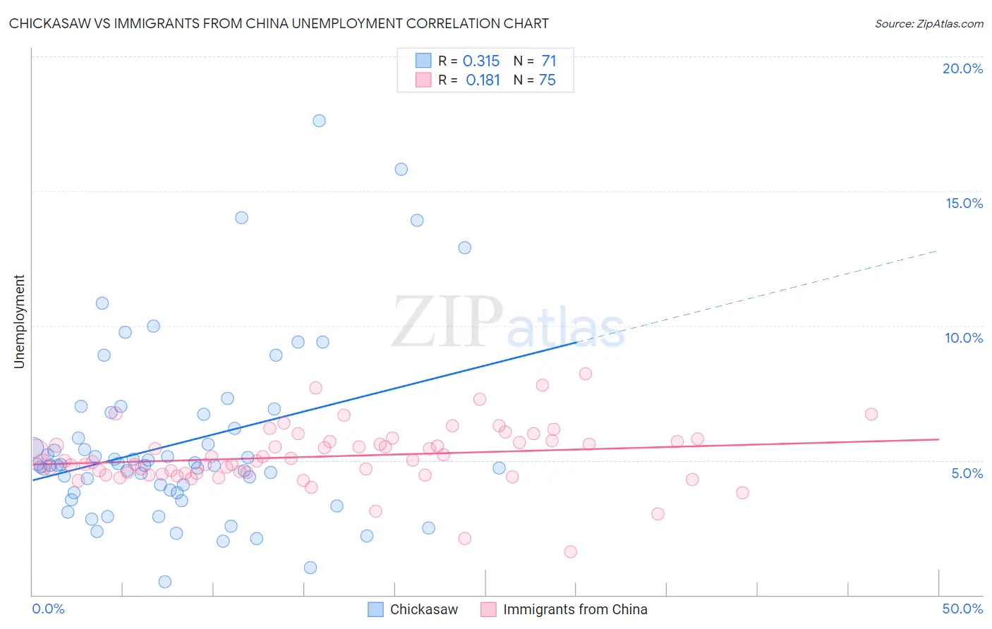 Chickasaw vs Immigrants from China Unemployment