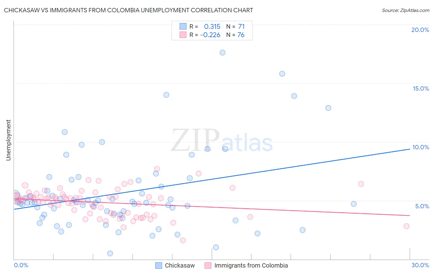 Chickasaw vs Immigrants from Colombia Unemployment
