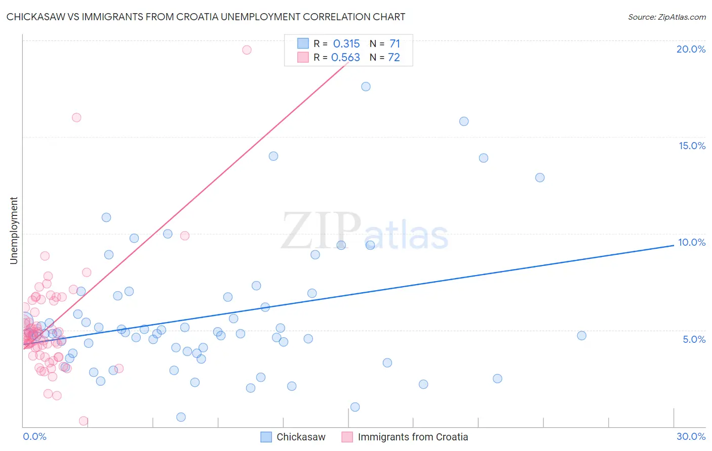 Chickasaw vs Immigrants from Croatia Unemployment