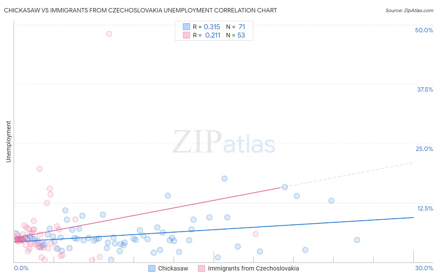 Chickasaw vs Immigrants from Czechoslovakia Unemployment