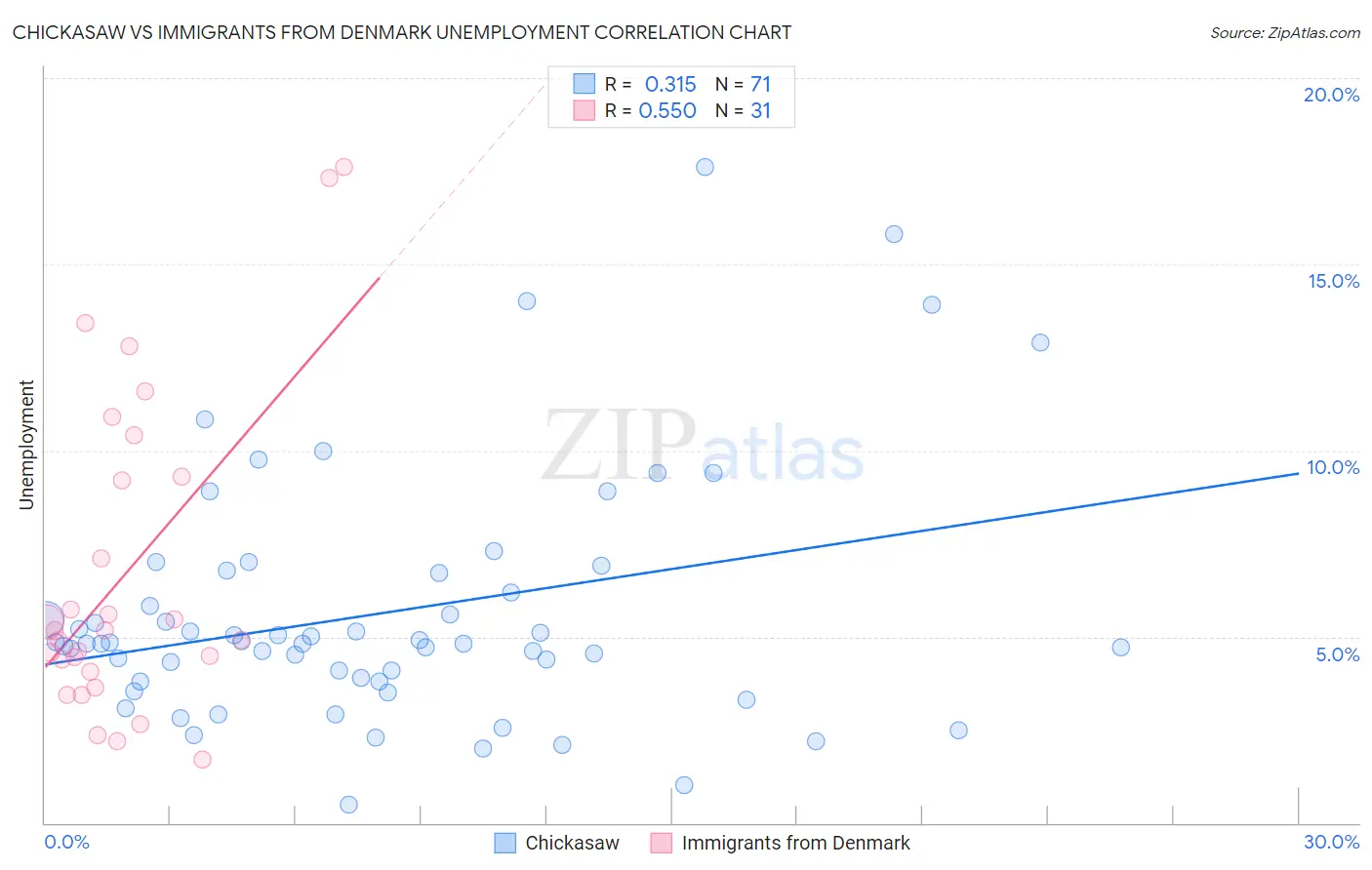 Chickasaw vs Immigrants from Denmark Unemployment