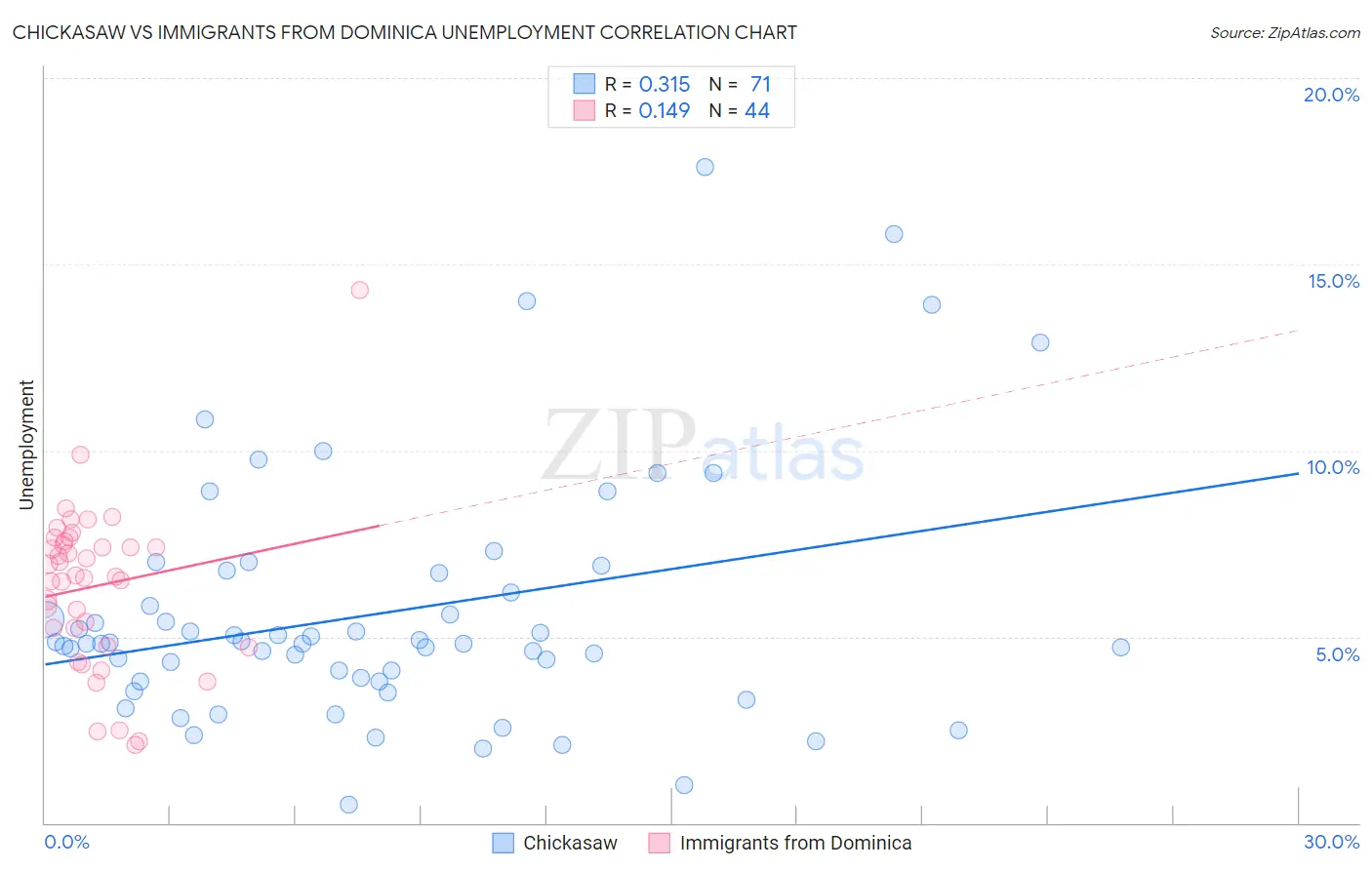 Chickasaw vs Immigrants from Dominica Unemployment