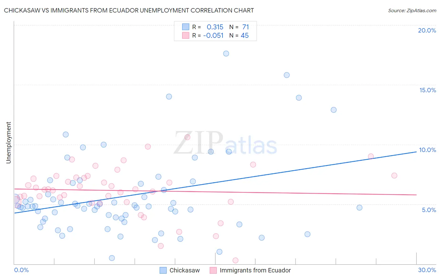 Chickasaw vs Immigrants from Ecuador Unemployment