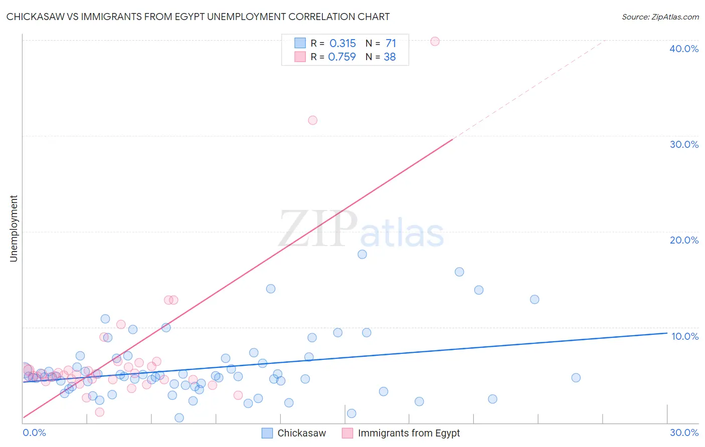 Chickasaw vs Immigrants from Egypt Unemployment