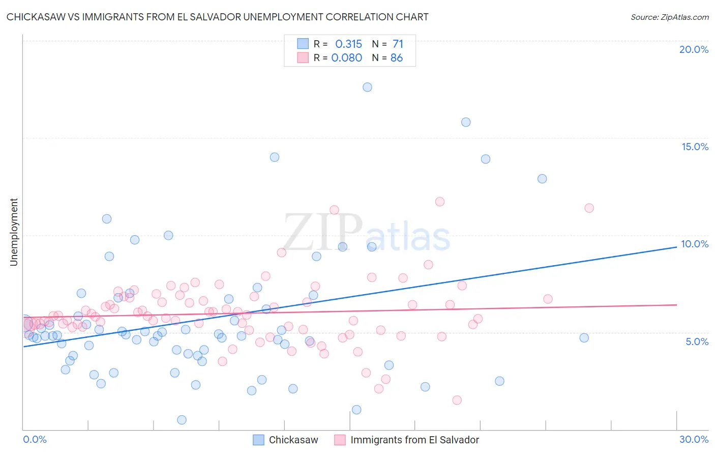 Chickasaw vs Immigrants from El Salvador Unemployment