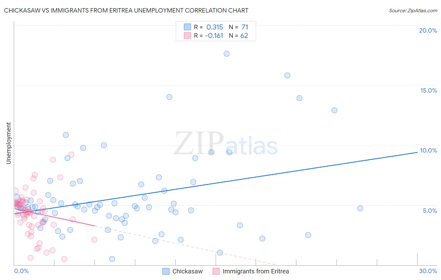 Chickasaw vs Immigrants from Eritrea Unemployment