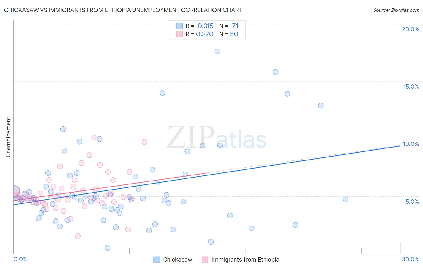 Chickasaw vs Immigrants from Ethiopia Unemployment