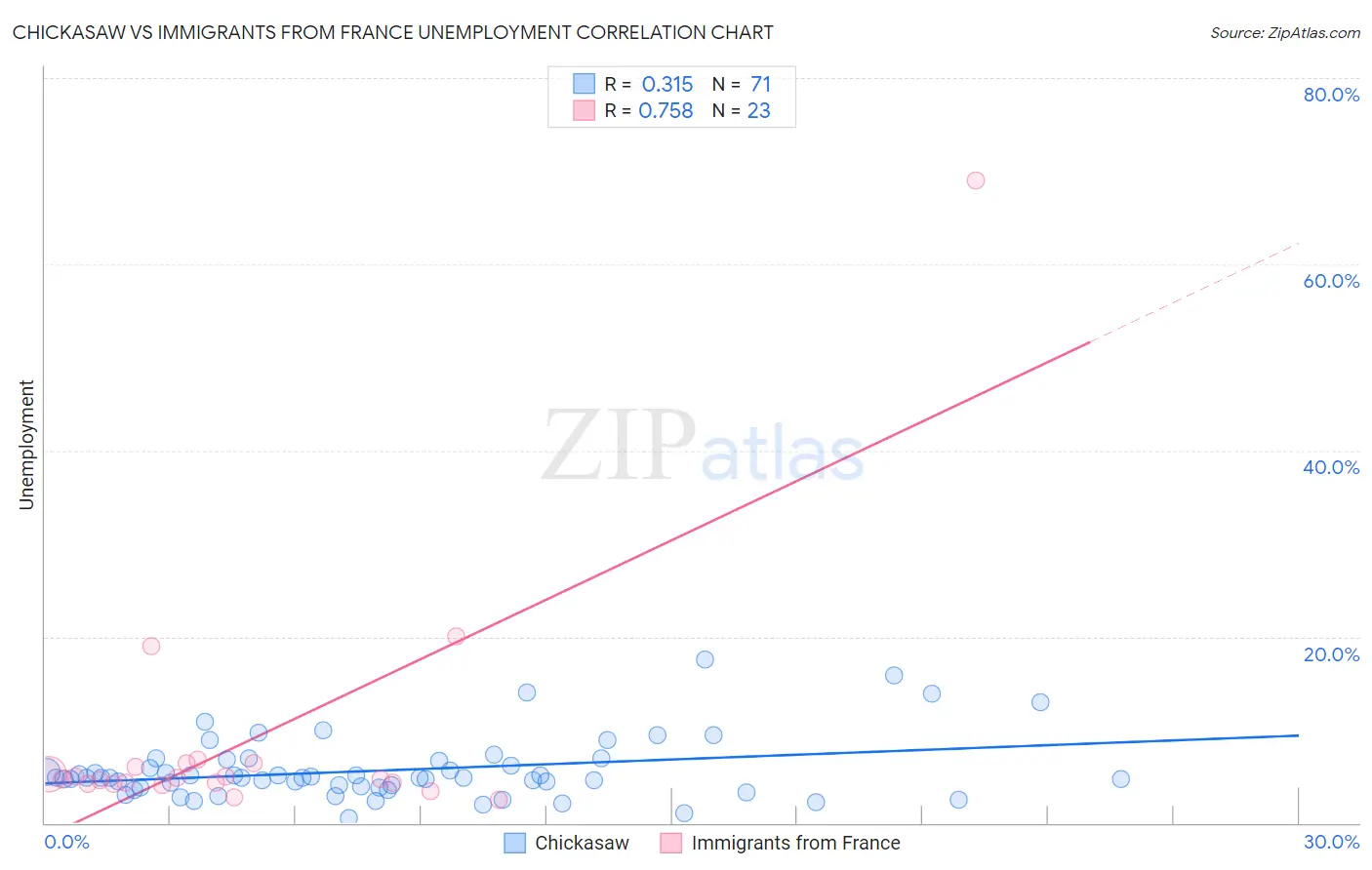 Chickasaw vs Immigrants from France Unemployment