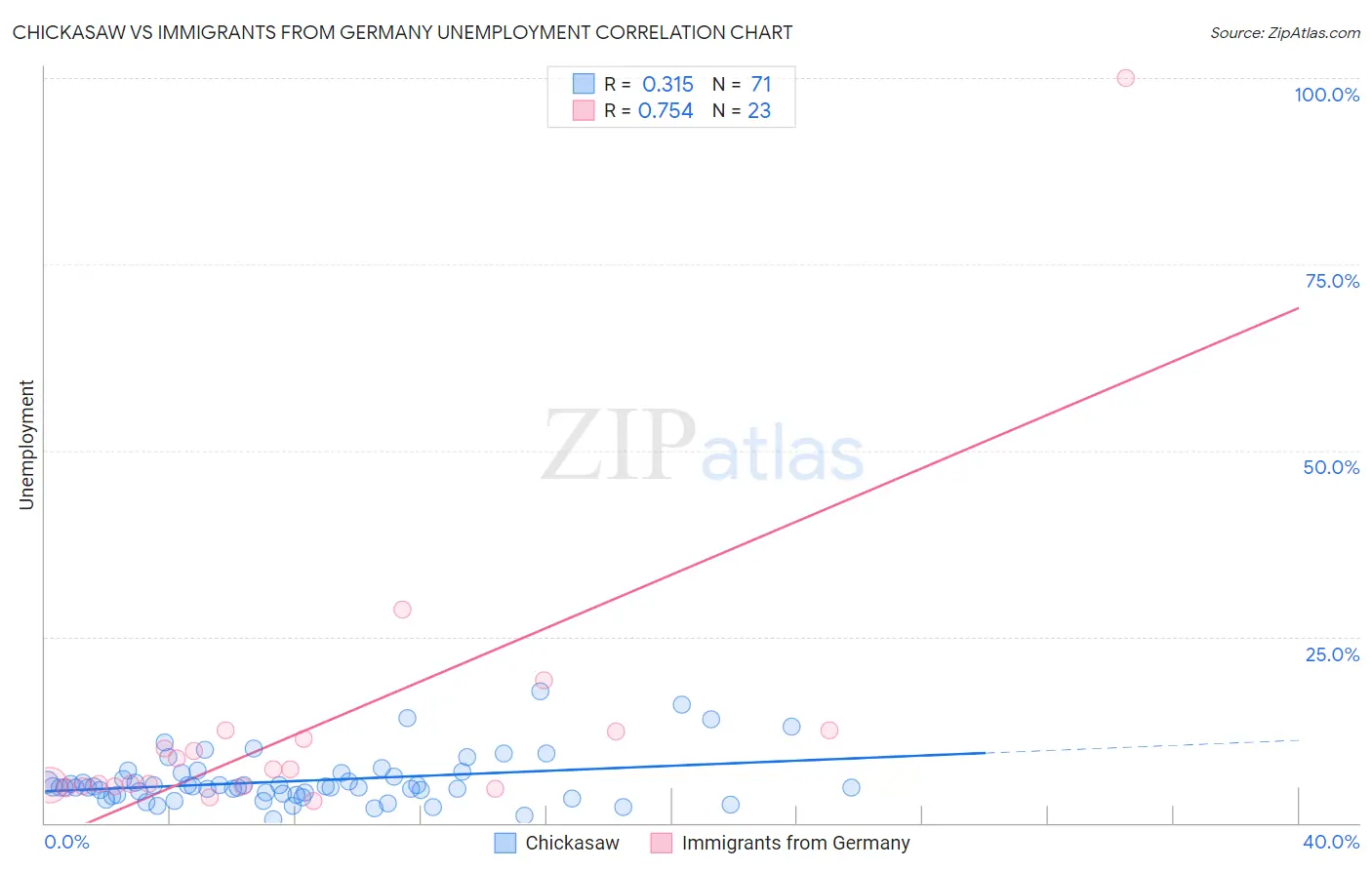 Chickasaw vs Immigrants from Germany Unemployment