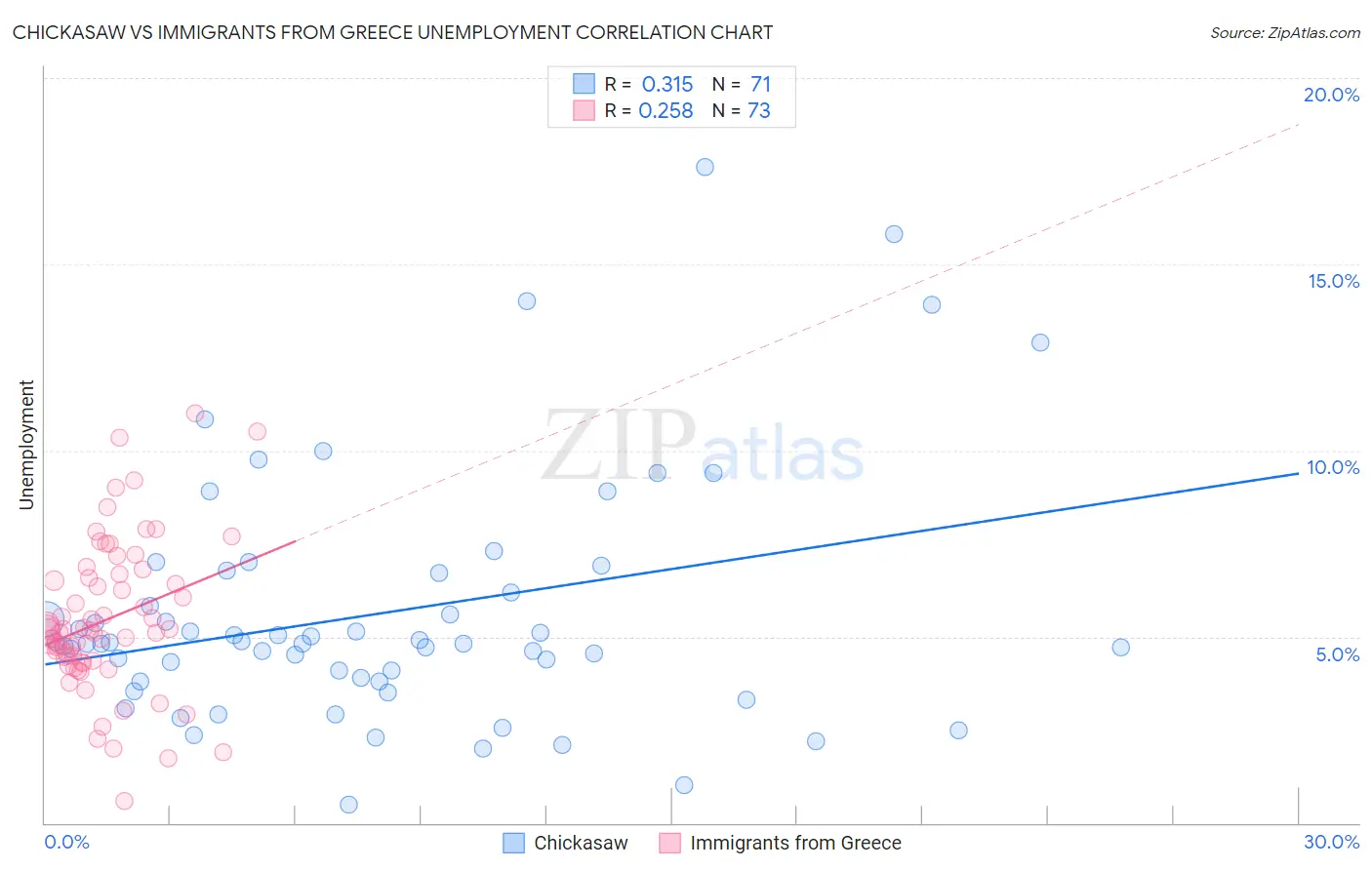 Chickasaw vs Immigrants from Greece Unemployment