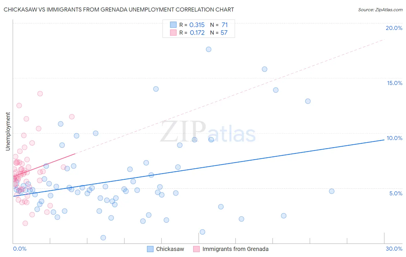 Chickasaw vs Immigrants from Grenada Unemployment