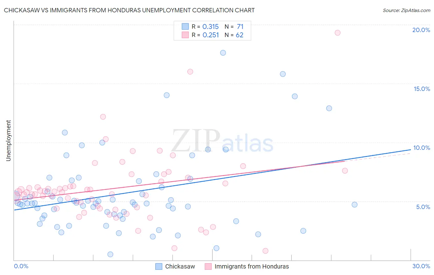 Chickasaw vs Immigrants from Honduras Unemployment