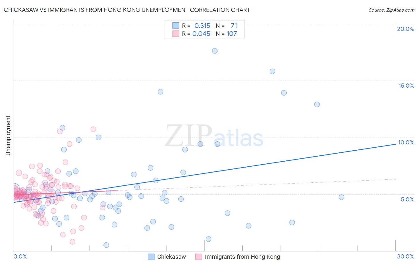 Chickasaw vs Immigrants from Hong Kong Unemployment