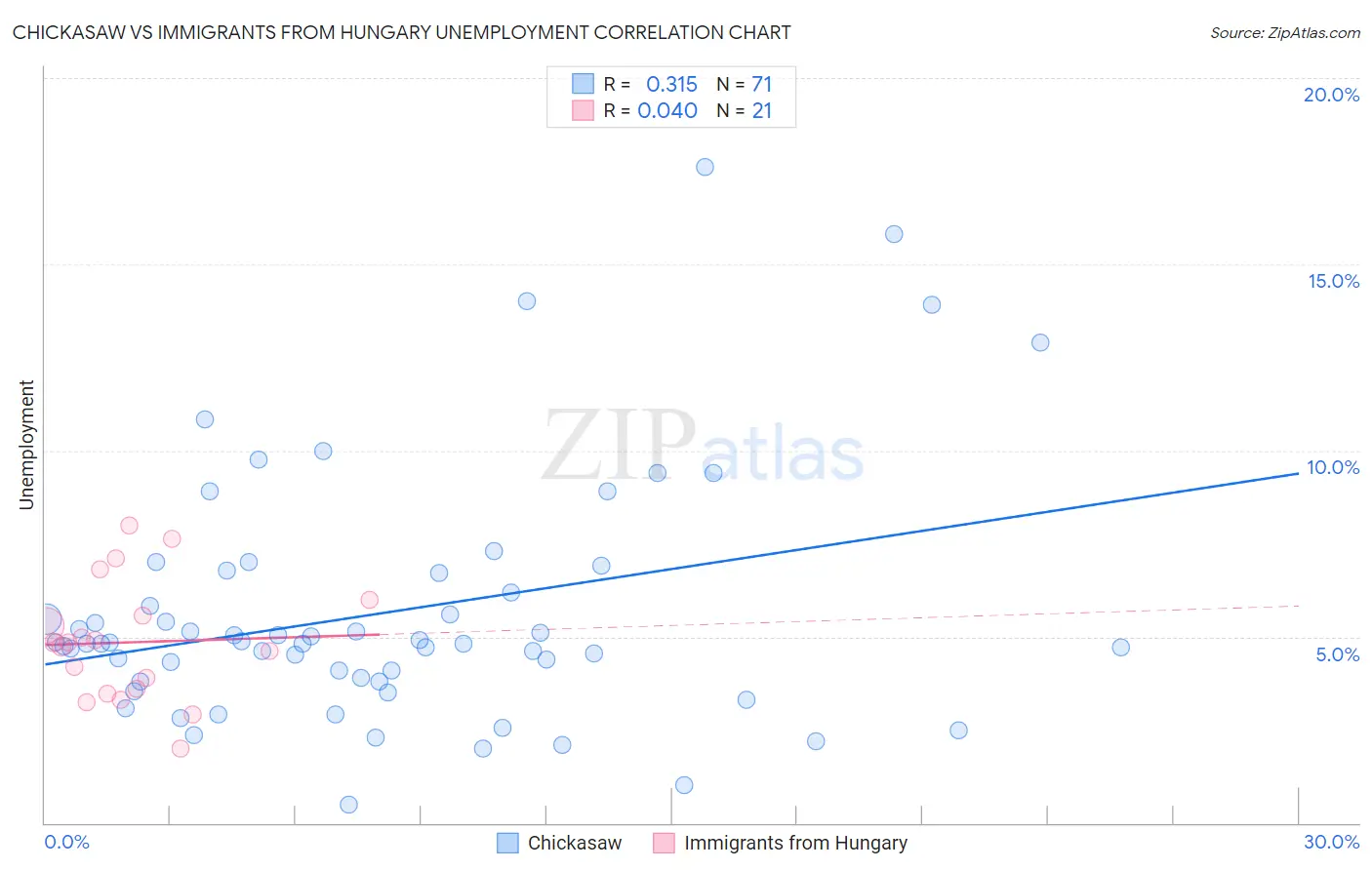 Chickasaw vs Immigrants from Hungary Unemployment