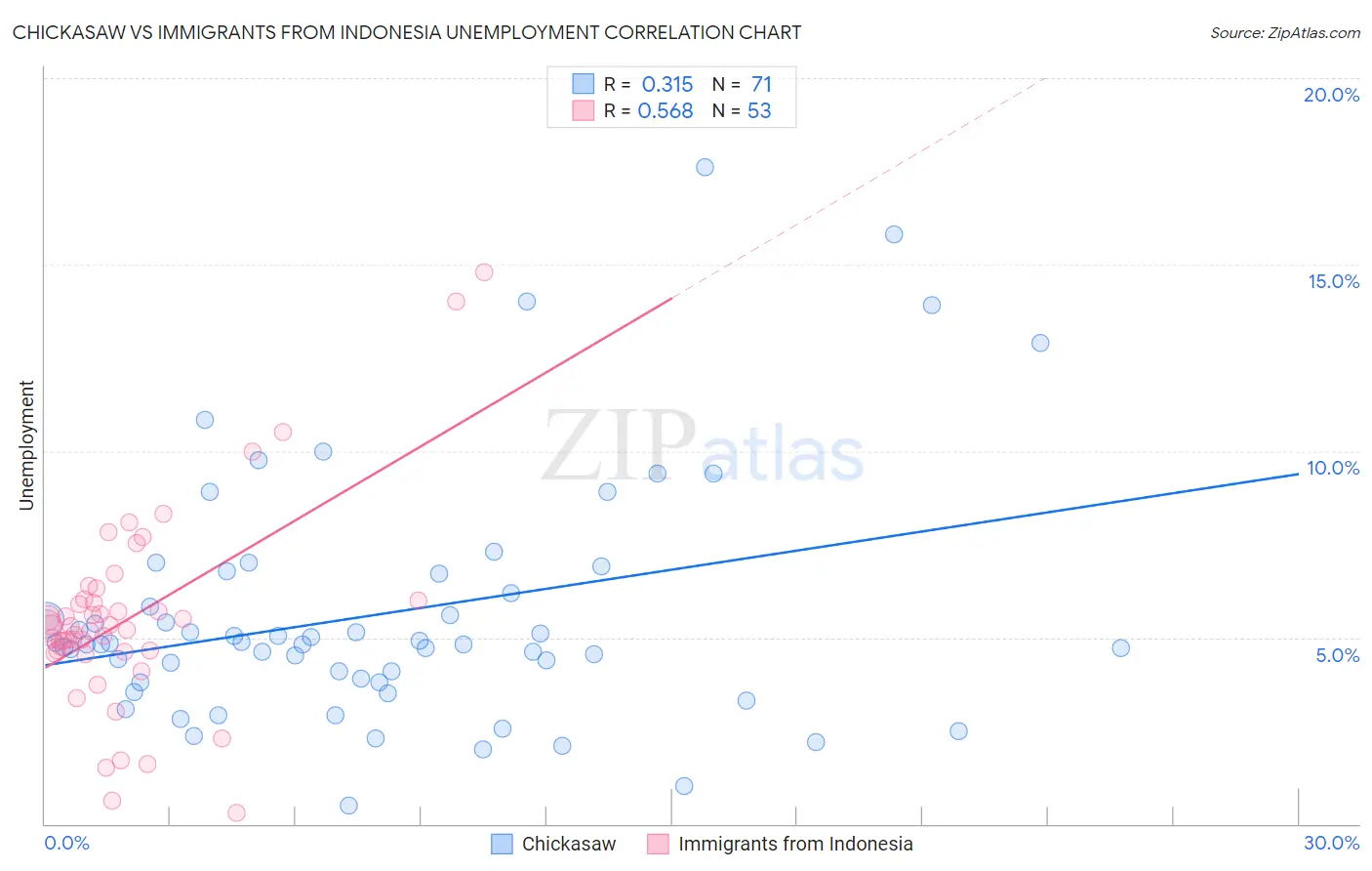 Chickasaw vs Immigrants from Indonesia Unemployment