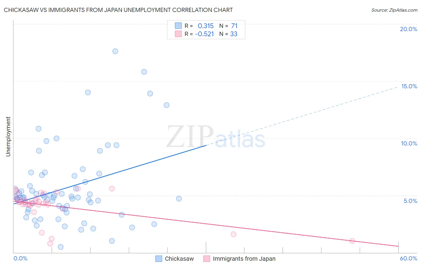 Chickasaw vs Immigrants from Japan Unemployment