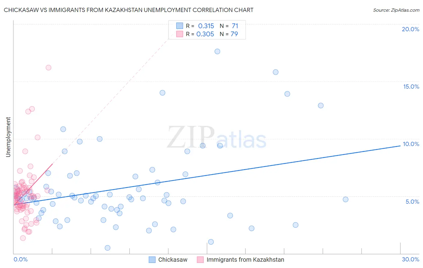 Chickasaw vs Immigrants from Kazakhstan Unemployment