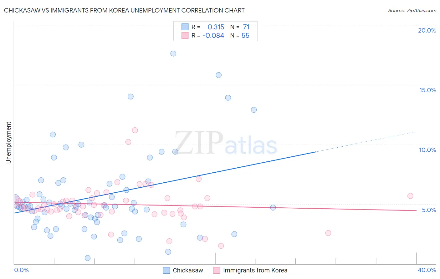 Chickasaw vs Immigrants from Korea Unemployment