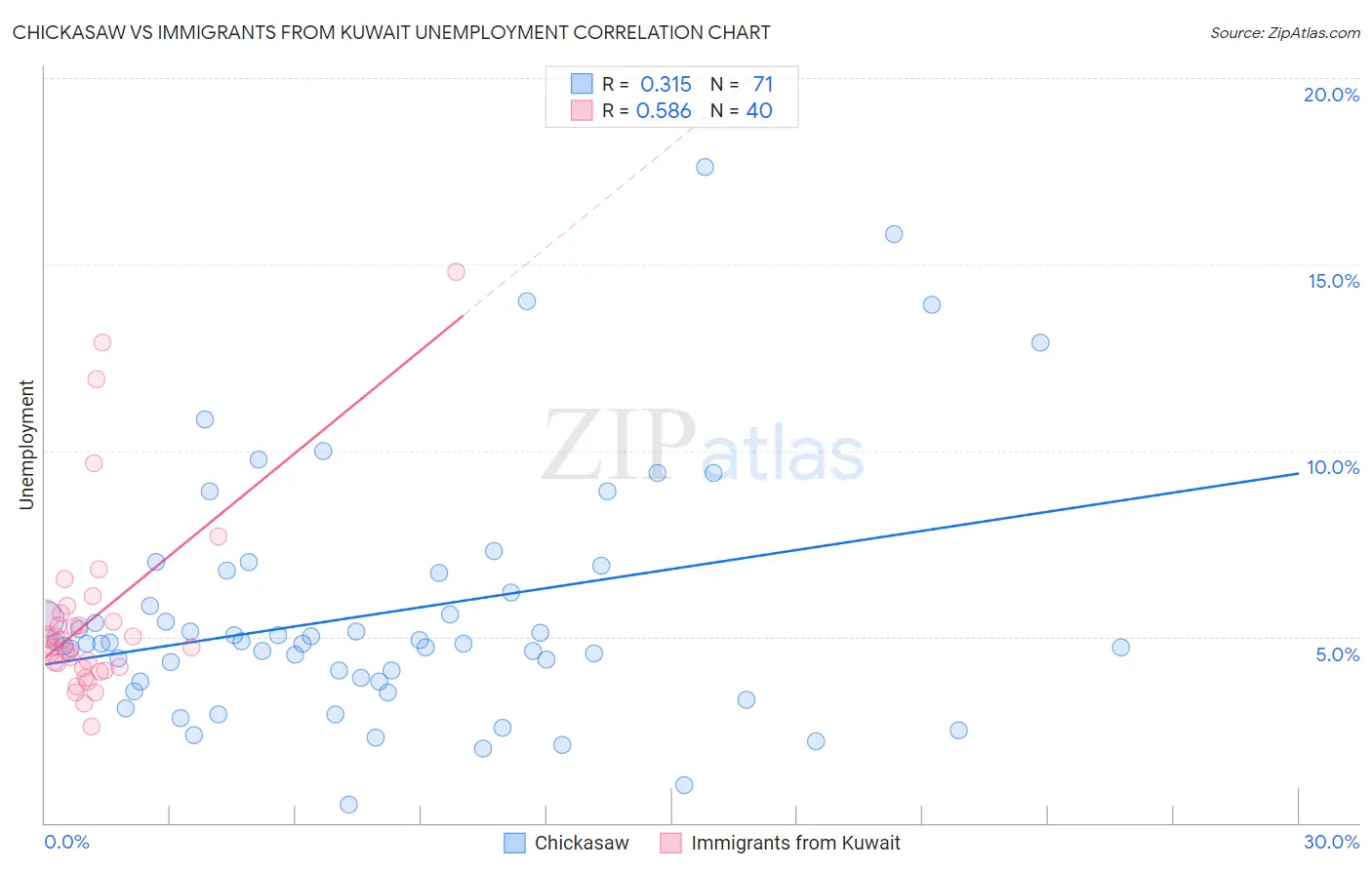 Chickasaw vs Immigrants from Kuwait Unemployment