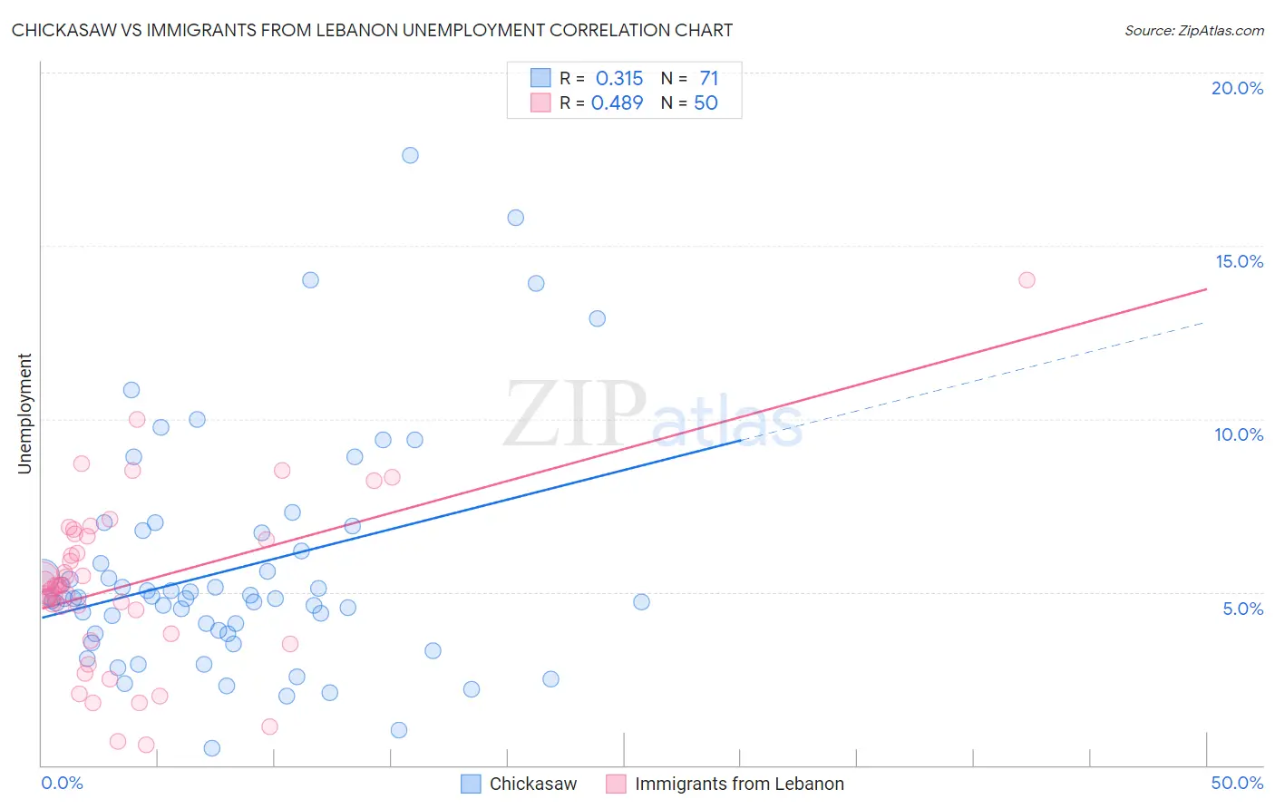 Chickasaw vs Immigrants from Lebanon Unemployment