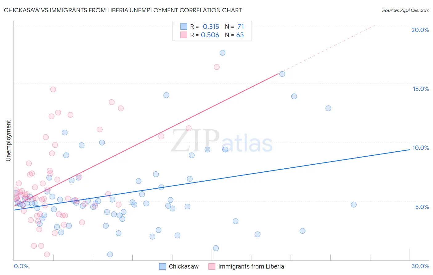 Chickasaw vs Immigrants from Liberia Unemployment