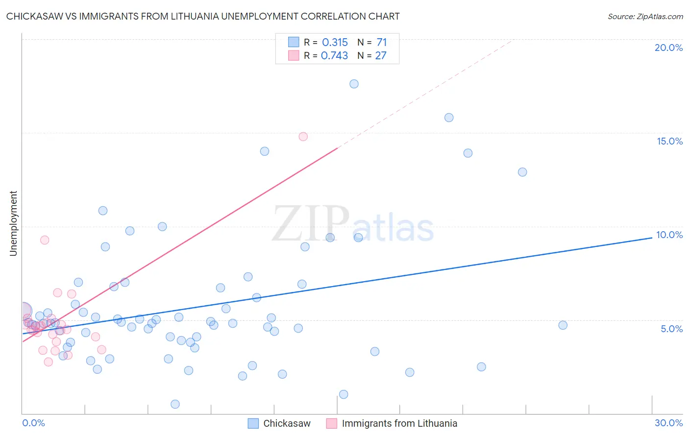 Chickasaw vs Immigrants from Lithuania Unemployment