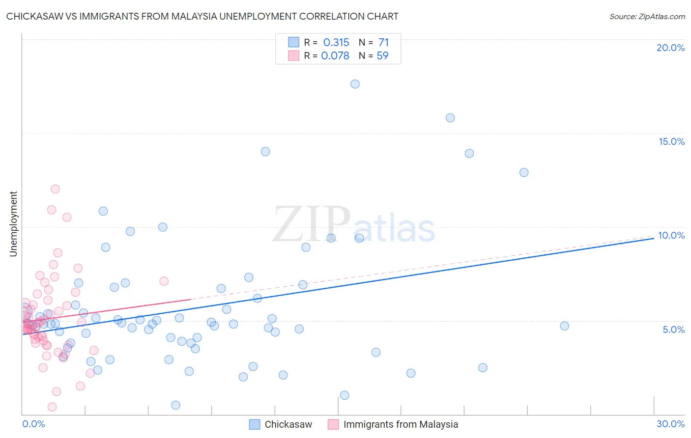 Chickasaw vs Immigrants from Malaysia Unemployment