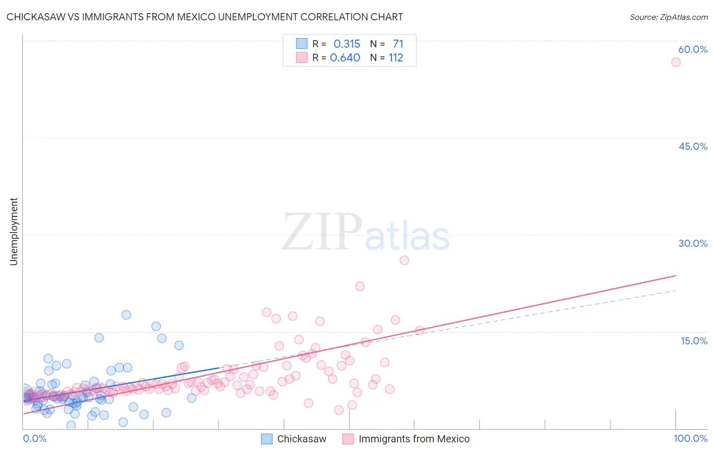 Chickasaw vs Immigrants from Mexico Unemployment