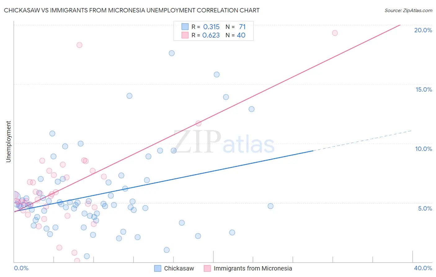 Chickasaw vs Immigrants from Micronesia Unemployment