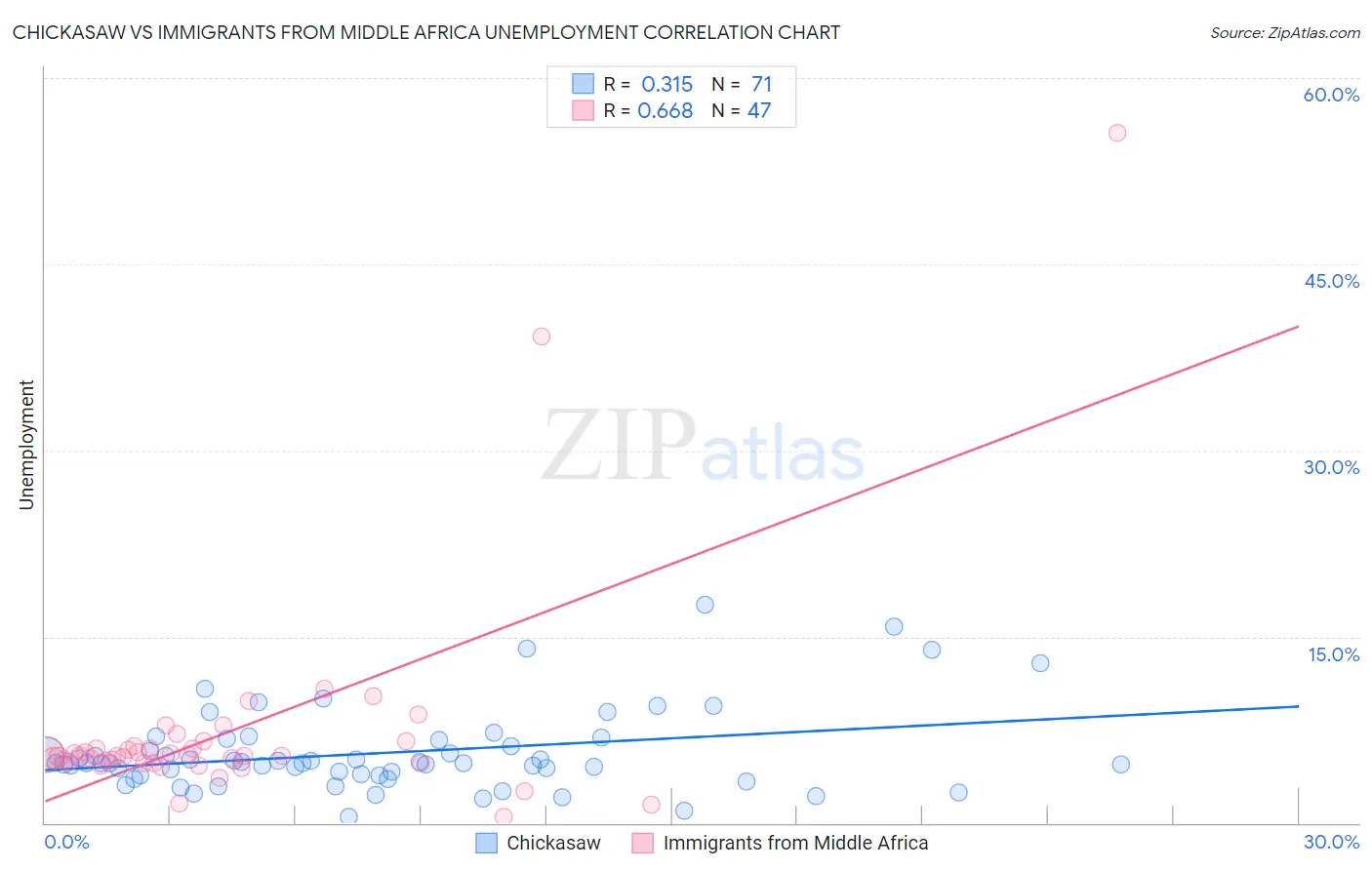 Chickasaw vs Immigrants from Middle Africa Unemployment