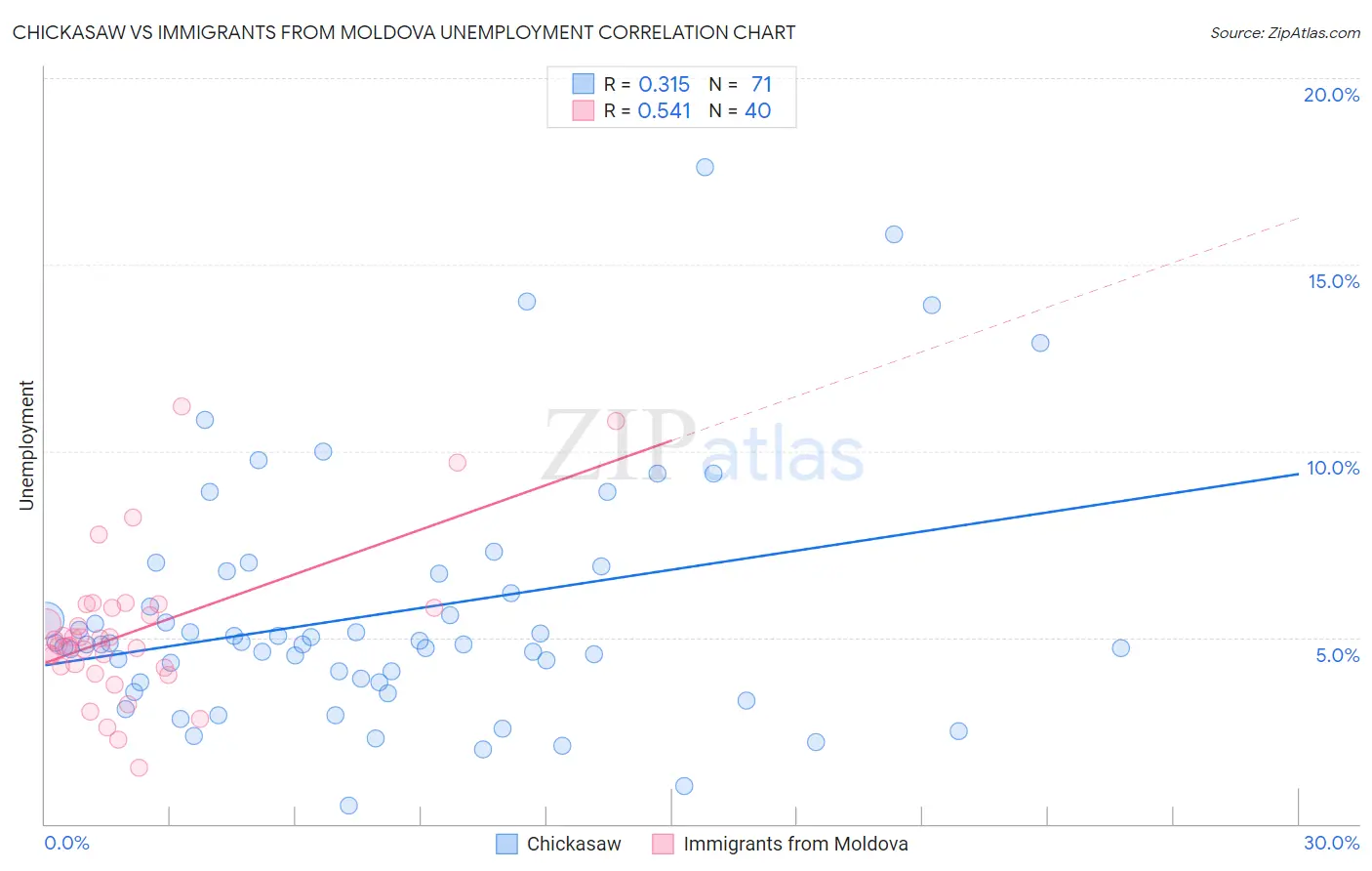 Chickasaw vs Immigrants from Moldova Unemployment