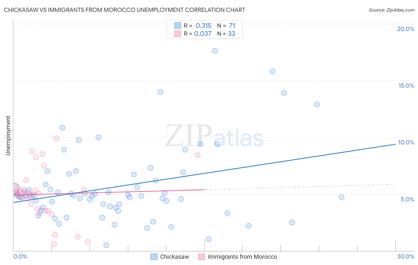Chickasaw vs Immigrants from Morocco Unemployment